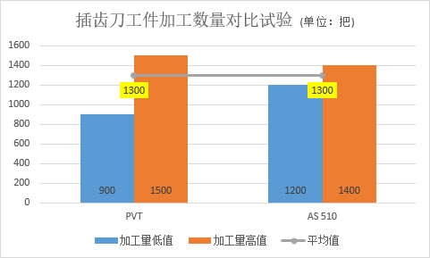 AS510上镀制的纳米复合涂层在齿轮刀具上的应用测试