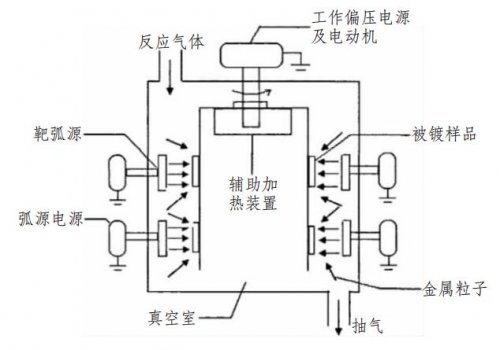 多弧离子镀的工作原理和技术特点