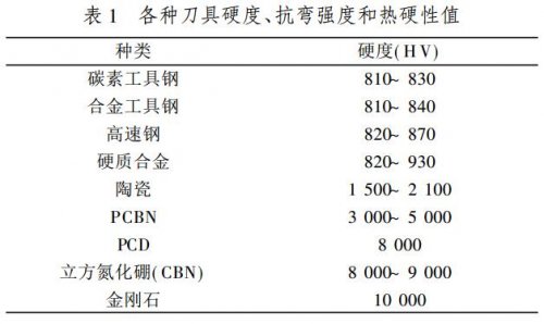 超硬刀具材料的发展与应用