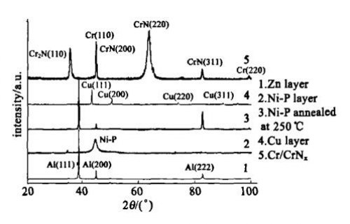 2024铝合金表面镀CrNx多层膜的研究