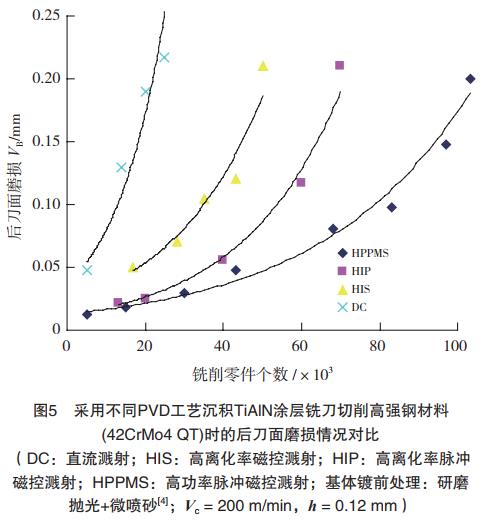 高速切削刀具用物理气相沉积涂层研究进展