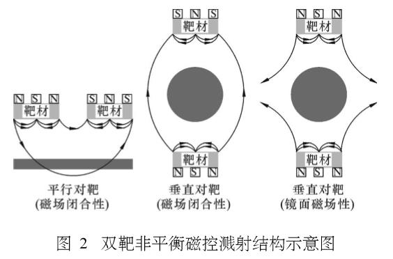 磁控溅射镀膜技术最新进展及发展趋势预测