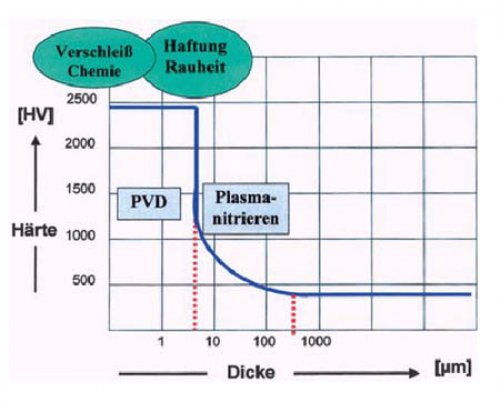 离子氮化和真空PVD镀层组合的应用