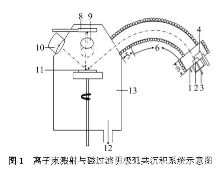 Ti-­Si-­N纳米复合薄膜的制备及其力学性能