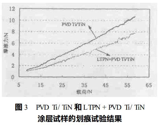 物理气相沉积PVD Ti/TiN涂层提高冷冲模具寿命研究