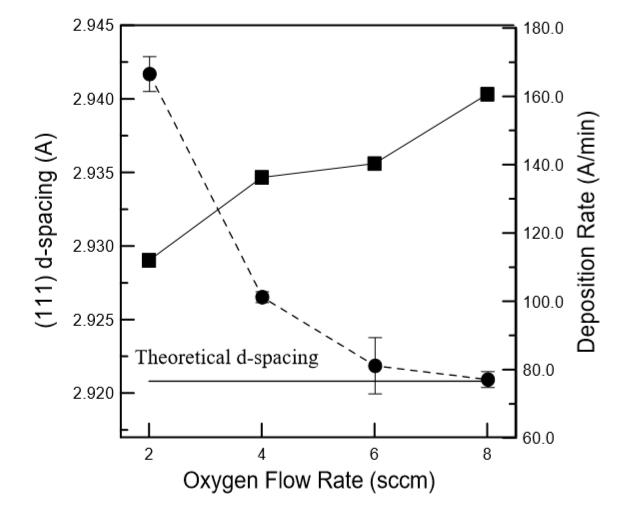 氧化铟锡薄膜内应力和其附着性质之研究