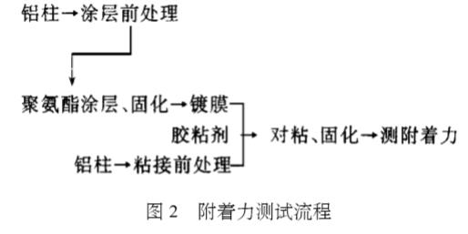 磁控溅射镀膜附着力的测试研究